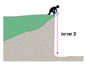 איור: אדם משחרר כדור מראש צוק, וחץ המסמן נפילה של 3 שניות עד הקרקע