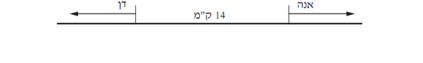ציר מספרים: דן בקצה אחד ואנה בקצה השני, המרחק ביניהם 14 ק"מ, החצים בכיוונים מנוגדים
