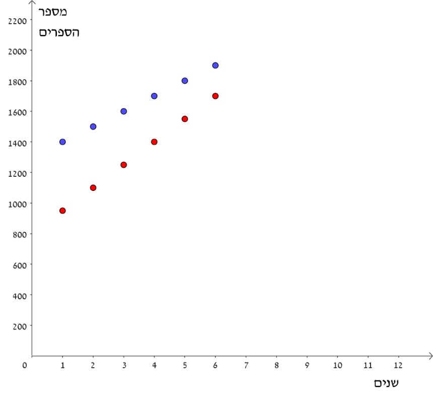 גרף נקודות: ציר x שנים, ציר y מספר הספרים; שתי סדרות נקודות (כחולה ואדומה) העולות לאורך השנים