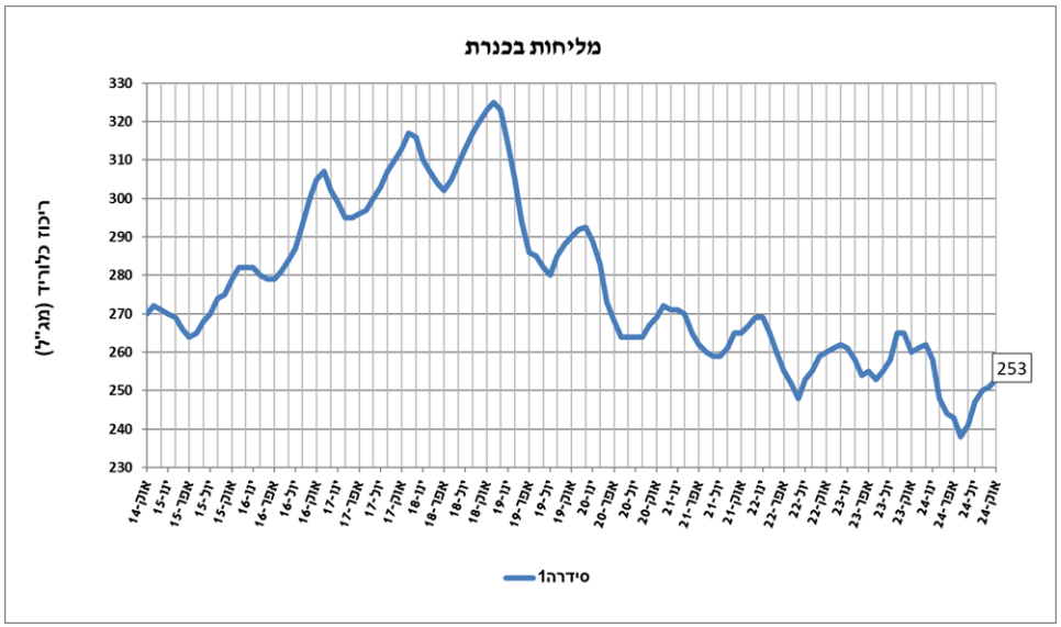 גרף מליחות המים בכנרת לאורך התאריכים, עולה ויורד לסירוגין