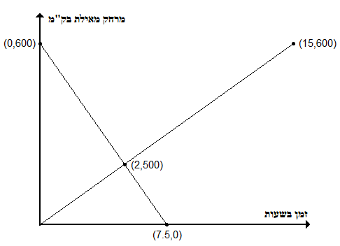 שני גרפים קוויים של מרחק מאילת (בק"מ) בזמן: אחד יורד מ-(0,600) והשני עולה מ-0, נחתכים באמצע