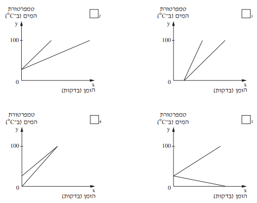 ארבעה סרטוטים ממוספרים של טמפרטורת המים (ב-°C) כפונקציה של הזמן (בדקות), עם תיבות סימון