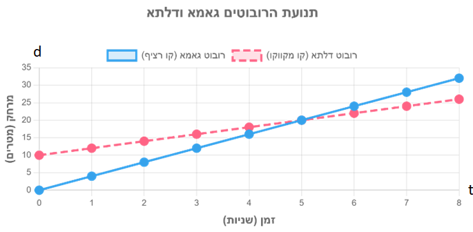 שני גרפים ישרים של מרחק (מטרים) בזמן (שניות): קו רציף (גאמא) וקו מקווקו (דלתא), נחתכים בנקודה