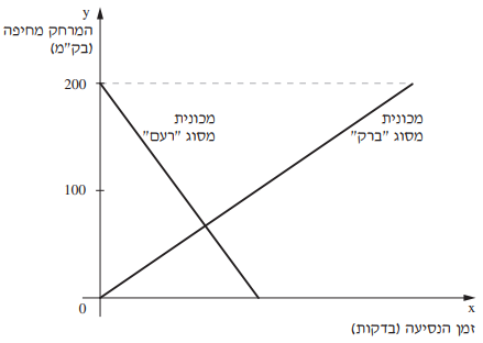 שני ישרים במערכת צירים: מרחק מחיפה (בק"מ) כפונקציה של זמן הנסיעה (בדקות) עבור מכוניות "רעם" ו"ברק"