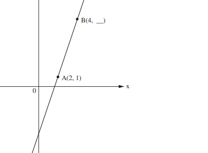 ישר עולה במערכת צירים ועליו הנקודות A(2, 1) ו-B(4, __)