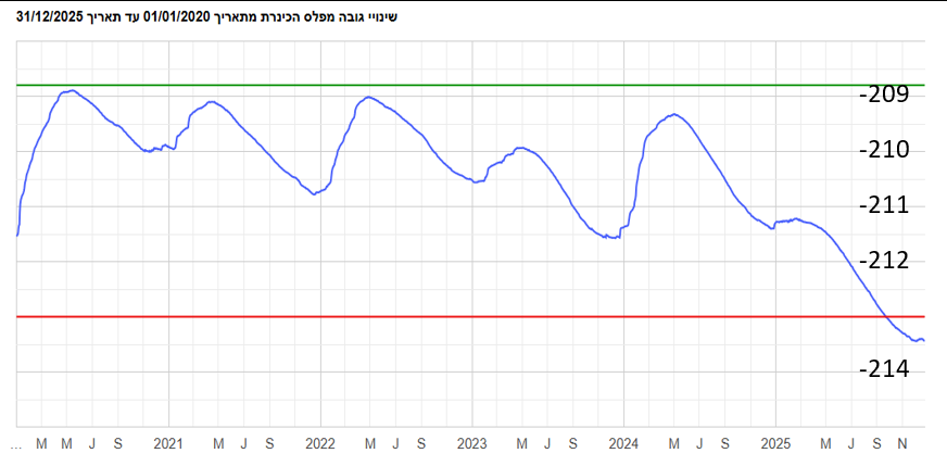 גרף מפלס הכנרת מ-2020 עד 2025, בין קו ירוק עליון לקו אדום תחתון