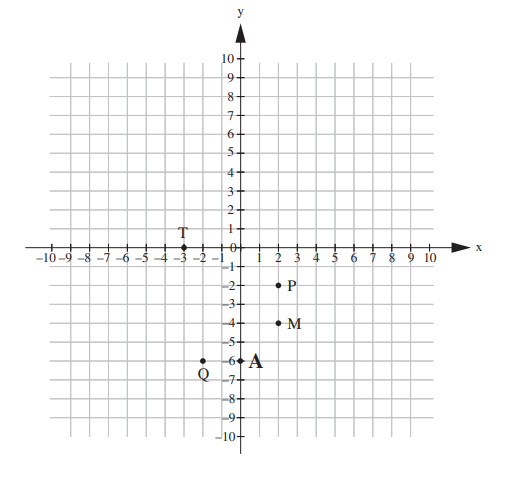 מערכת צירים עם הנקודות המסומנות T, P, M, Q, A