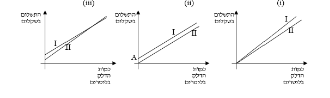 שלוש סקיצות (i), (ii), (iii) של זוגות גרפים I ו-II של התשלום (בשקלים) כפונקציה של כמות הדלק (בליטרים)