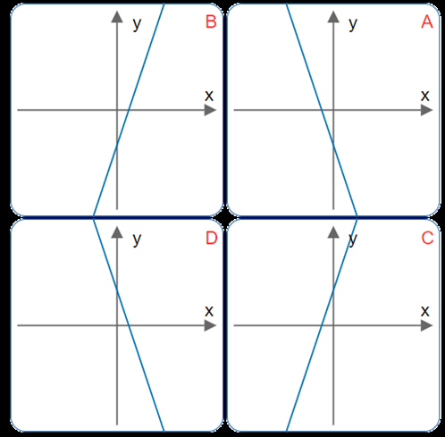 ארבעה גרפים A, B, C, D של פונקציות ליניאריות במערכות צירים