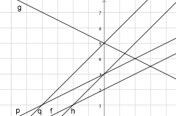 חמישה ישרים המסומנים p, q, f, h, g במערכת צירים