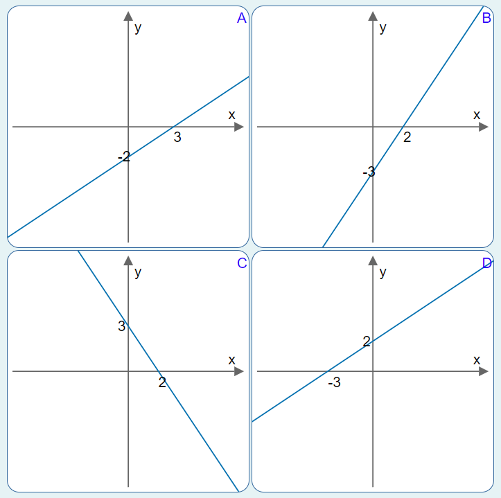 ארבעה שרטוטים A, B, C, D של ישרים במערכות צירים