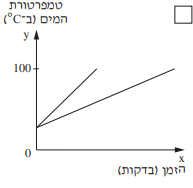 גרף של שני ישרים עולים המתארים את טמפרטורת המים (ב-°C) בכל אחד מהסירים כפונקציה של הזמן (בדקות)