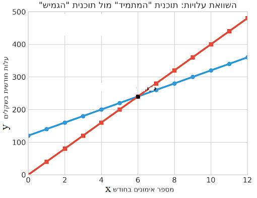 השוואת עלויות: שני גרפים ישרים המתארים את תוכנית "המתמיד" ותוכנית "הגמיש" כפונקציה של מספר האימונים בחודש