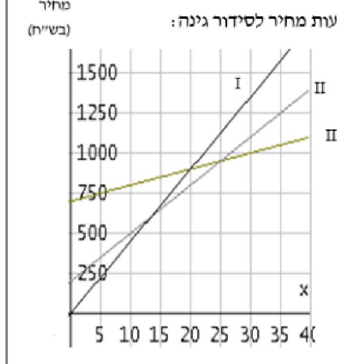 שלושה ישרים I, II, III במערכת צירים: המחיר (בש"ח) כפונקציה של שטח הגינה (במ"ר)