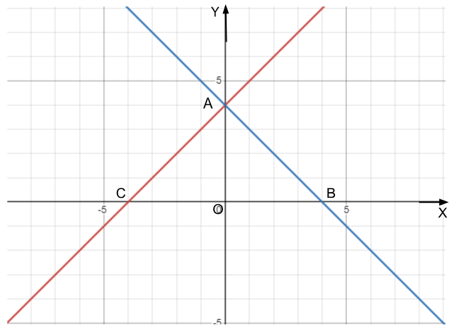 שני ישרים y=x+4 ו-y=-x+4 במערכת צירים, נחתכים בנקודה A על ציר ה-y, עם הנקודות B ו-C על ציר ה-x