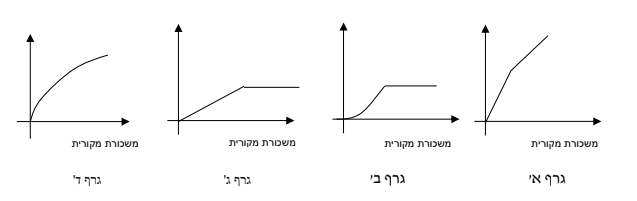 ארבעה גרפים (גרף א', גרף ב', גרף ג', גרף ד') של הקשר למשכורת המקורית