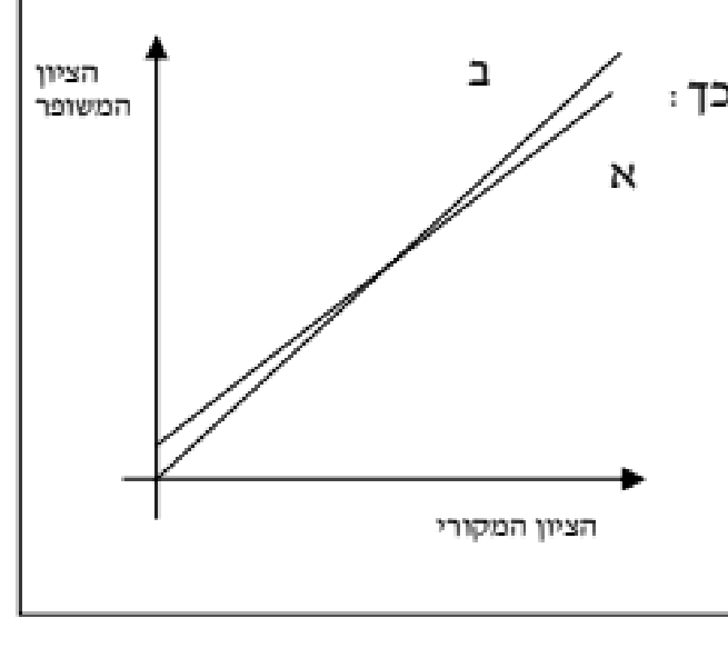 שני ישרים א ו-ב המתארים את הציון המשופר כפונקציה של הציון המקורי