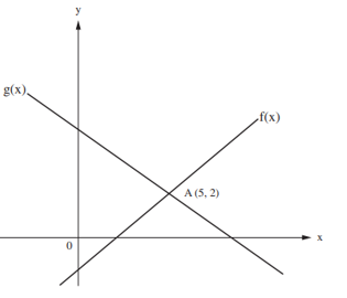 שני ישרים f(x) ו-g(x) במערכת צירים, נחתכים בנקודה A(5,2)
