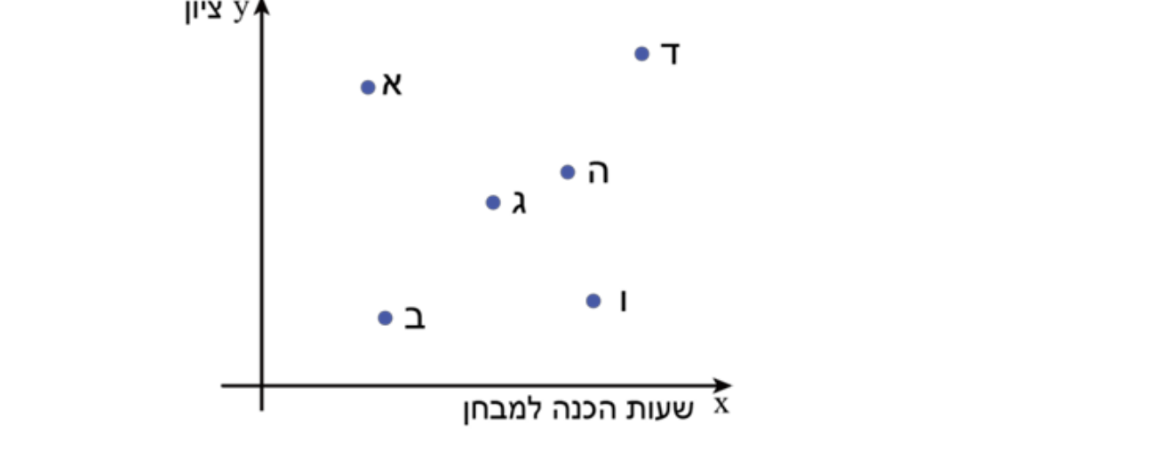 גרף פיזור: ציון כפונקציה של שעות הכנה למבחן, עם שש נקודות מסומנות א, ב, ג, ד, ה, ו