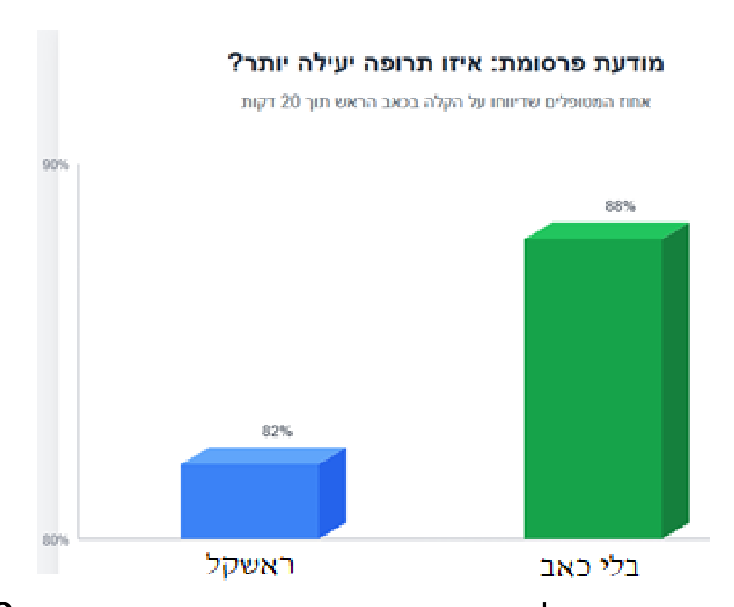 מודעת פרסומת ("איזו תרופה יעילה יותר?") עם שתי עמודות תלת-ממדיות: ראשקל 82% ובלי כאב 88%