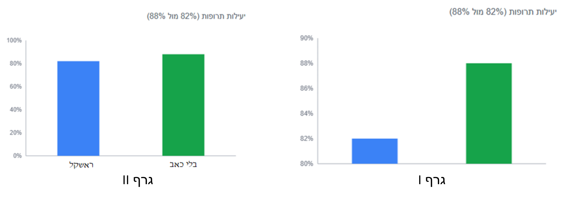 שני גרפי עמודות ("יעילות תרופות 82% מול 88%"): גרף I עם ציר y מ-80% עד 90%, וגרף II עם ציר y מ-0% עד 100%