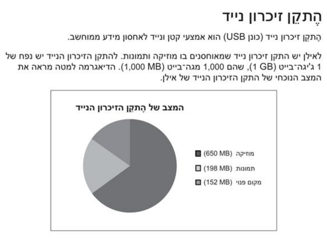 דיאגרמת עיגול "המצב של התקן הזיכרון הנייד": מוזיקה 650 MB, תמונות 198 MB, מקום פנוי 152 MB