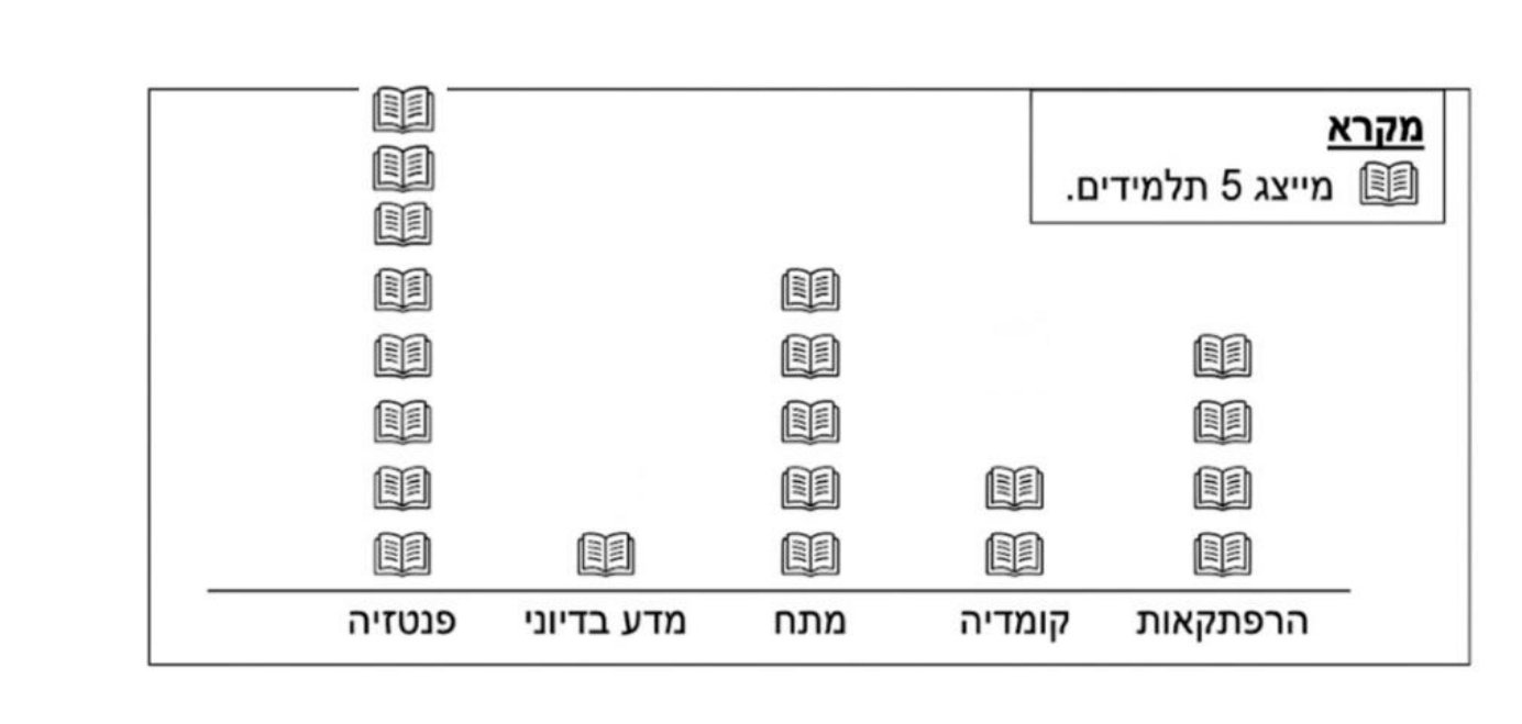 פיקטוגרמה של סוגי ספרים אהובים (פנטזיה, מדע בדיוני, מתח, קומדיה, הרפתקאות); מקרא: כל ספר מייצג 5 תלמידים