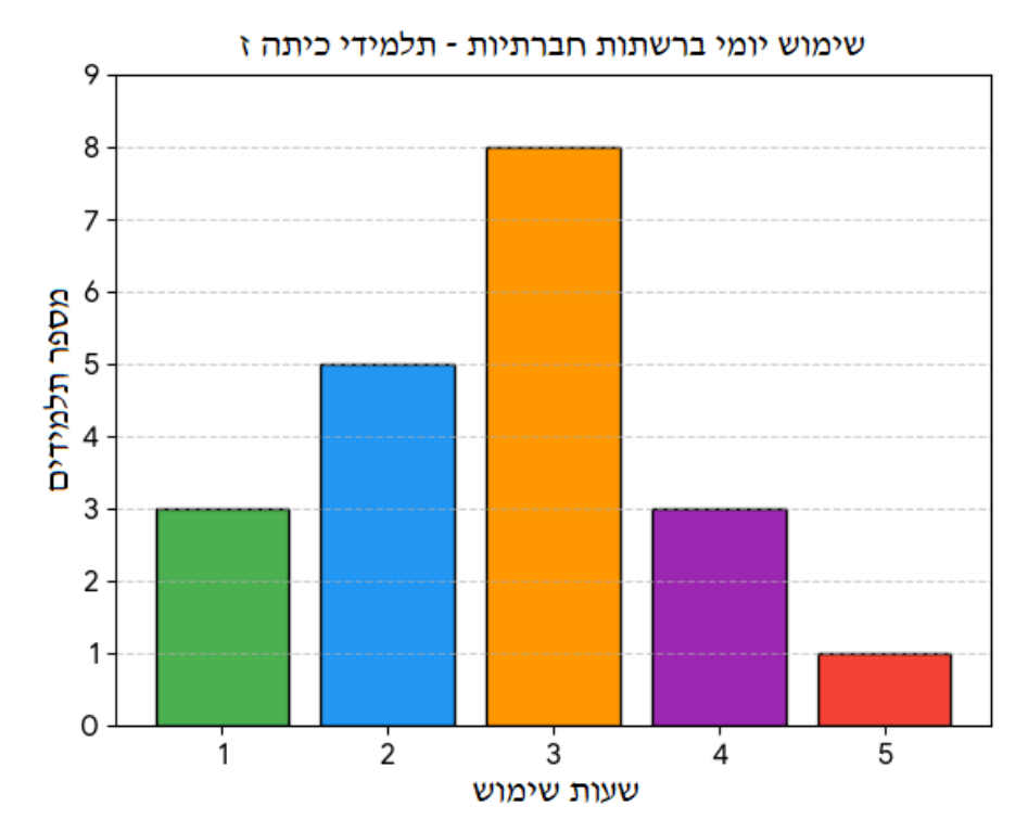 דיאגרמת עמודות "שימוש יומי ברשתות חברתיות - תלמידי כיתה ז": מספר תלמידים לפי שעות שימוש (1→3, 2→5, 3→8, 4→3, 5→1)