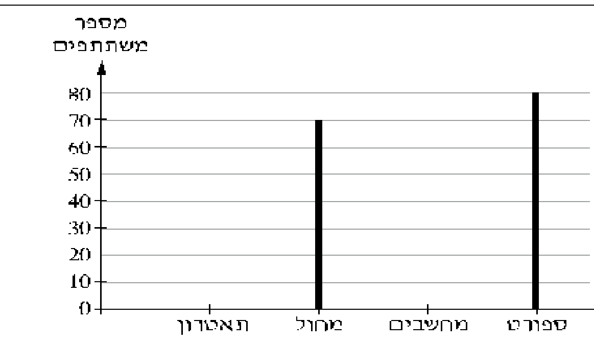 דיאגרמת מקלות: מספר משתתפים לפי חוג (תיאטרון, מחול, מחשבים, ספורט); מוצגים רק מחול=70 וספורט=80