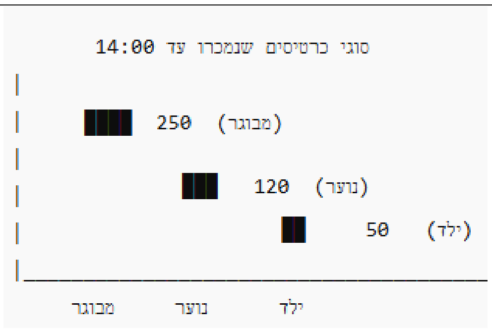 דיאגרמת עמודות "סוגי כרטיסים שנמכרו עד 14:00": מבוגר 250, נוער 120, ילד 50