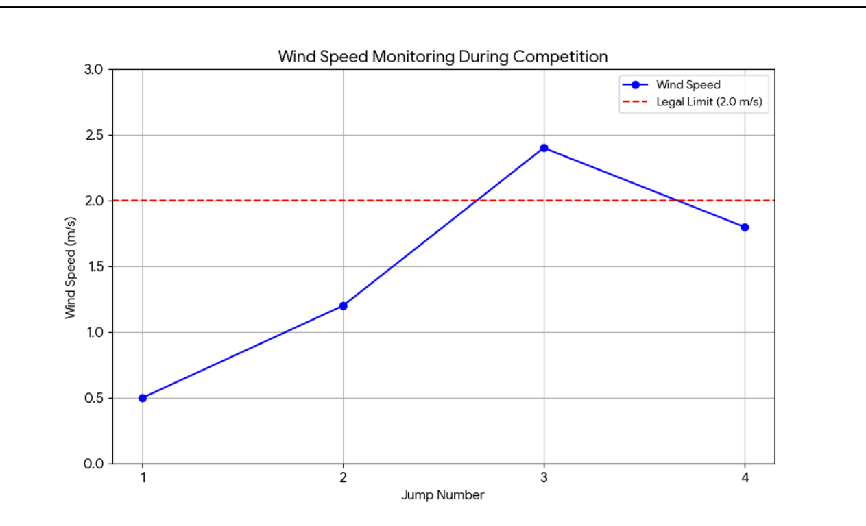 גרף קווי "Wind Speed Monitoring During Competition": מהירות הרוח לפי מספר הקפיצה (1→0.5, 2→1.2, 3→2.4, 4→1.8), עם קו הגבול החוקי 2.0 מ'/ש'