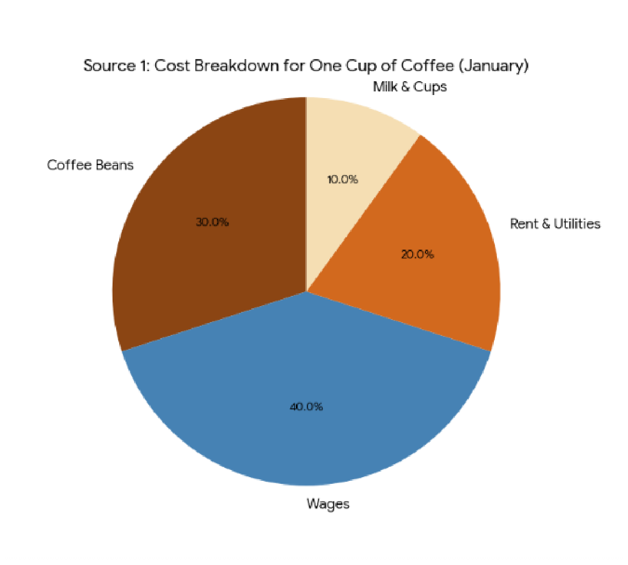 דיאגרמת עוגה "Source 1: Cost Breakdown for One Cup of Coffee (January)": Wages 40%, Coffee Beans 30%, Rent & Utilities 20%, Milk & Cups 10%