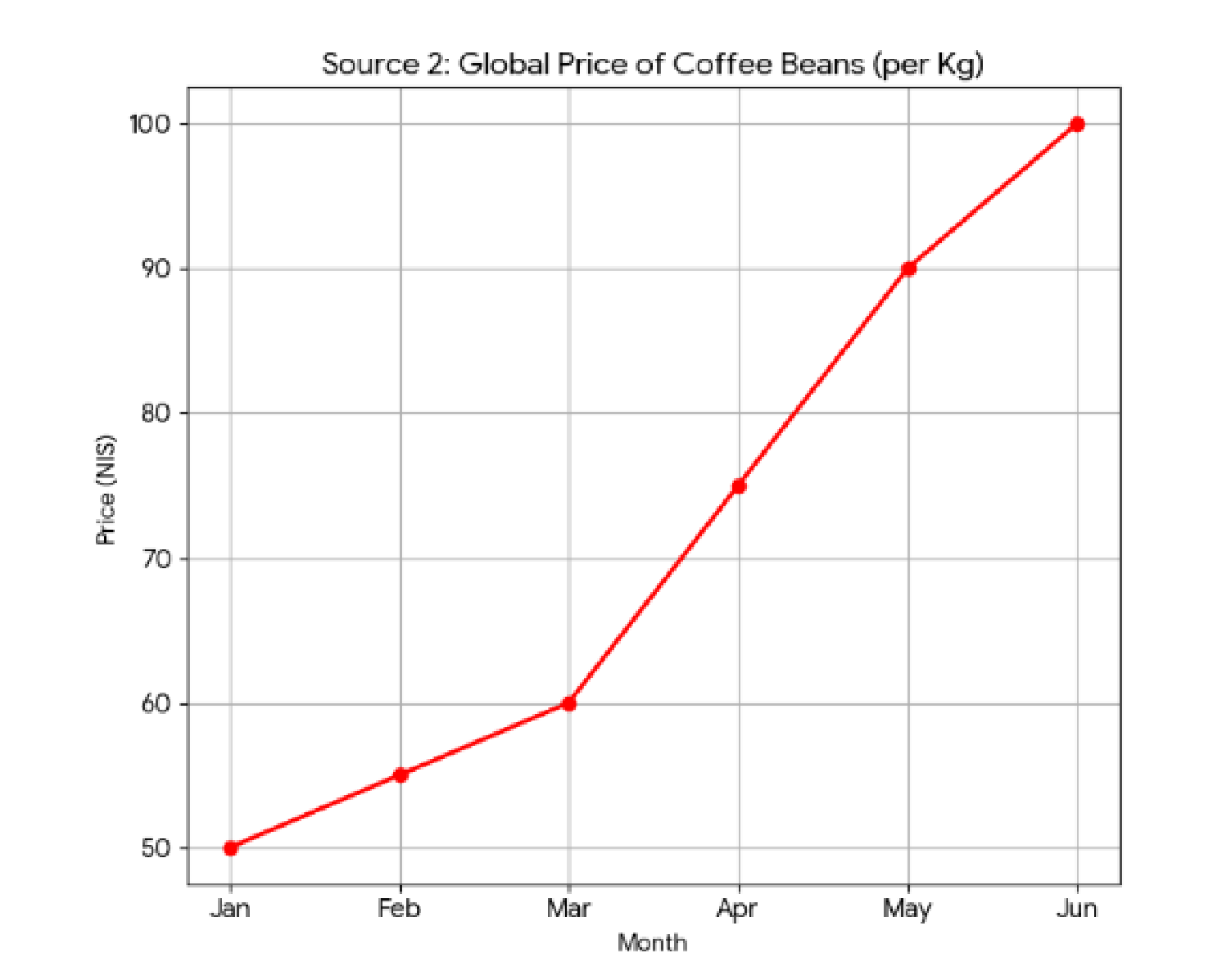 גרף קווי "Source 2: Global Price of Coffee Beans (per Kg)": המחיר (בש"ח) לפי חודש — ינואר 50, פברואר 55, מרץ 60, אפריל 75, מאי 90, יוני 100
