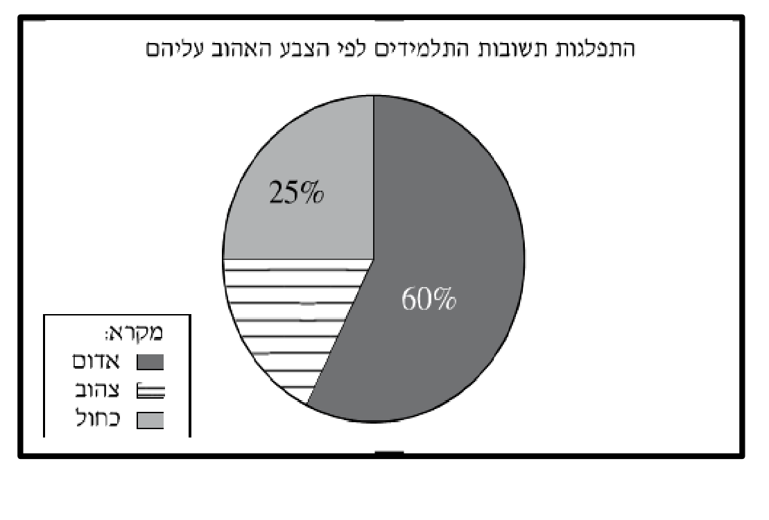 דיאגרמת עוגה: התפלגות תשובות התלמידים לפי הצבע האהוב עליהם; אדום 60%, כחול 25%, צהוב; מקרא: אדום, צהוב, כחול