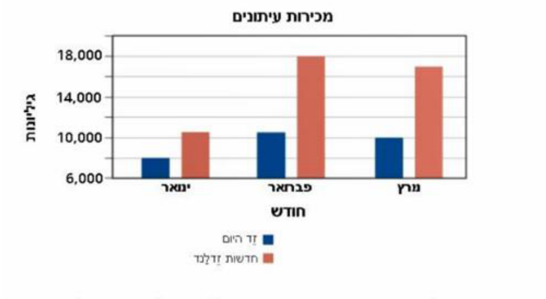 דיאגרמת עמודות: מכירות עיתונים (גיליונות) בחודשים ינואר, פברואר, מרץ עבור "זד היום" ו"חדשות זדלנד"