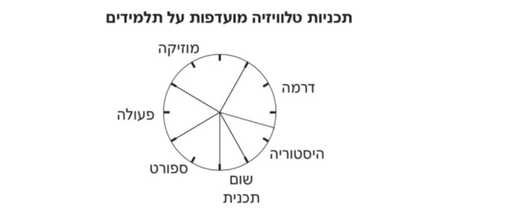 דיאגרמת עיגול ("תכניות טלוויזיה מועדפות על תלמידים") המחולקת לגזרות: מוזיקה, דרמה, היסטוריה, שום תכנית, ספורט, פעולה