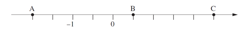 ציר מספרים ובו מסומנות הנקודות A, B, C והערכים −1, 0 (שאלה 6)