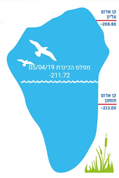 תרשים מפלס הכנרת ביום 05/04/19: מסומנים הקו האדום העליון (-208.80), מפלס הכינרת (-211.72) והקו האדום התחתון (-213.00), ביחס לגובה פני הים (שאלה 12)
