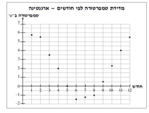 גרף נקודות בכותרת "מדידת טמפרטורה לפי חודשים – ארגנטינה": ציר אנכי טמפרטורה ב-℃ (מ־-2 עד 7), ציר אופקי חודש (1 עד 12) (שאלה 6)