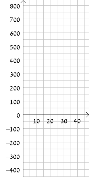 מערכת צירים ריקה למילוי: ציר אנכי מ־-400 עד 800 (בקפיצות של 100), ציר אופקי עם הערכים 10, 20, 30, 40 (המשך שאלה 8)