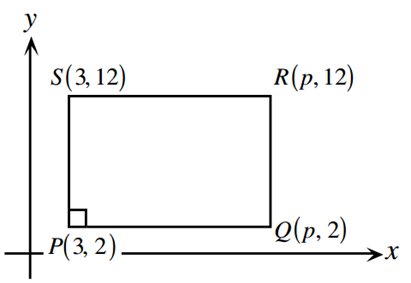 מלבן PQRS על מערכת צירים: P(3,2), Q(p,2), S(3,12), R(p,12), עם סימון זווית ישרה בקדקוד P (שאלה 3)