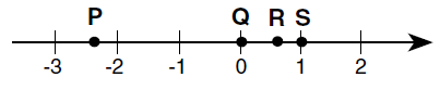 ציר מספרים מ־-3 עד 2 ובו מסומנות ארבע נקודות: P (בסביבות -2), Q (ב-0), R ו-S (בסביבות 1) (שאלה 4)