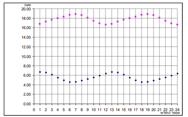 גרף נקודות: ציר אנכי שעה (0.00–20.00), ציר אופקי מספר החודש (0–24); נקודות ורודות מתארות שעות שקיעה ונקודות כחולות שעות זריחה של השמש בתל אביב (שאלה 7)