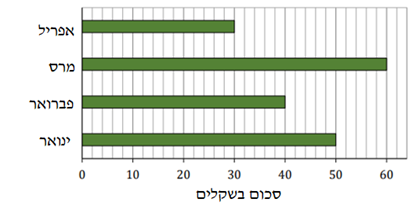 תרשים עמודות של החיסכון החודשי של מאיה (סכום בשקלים) בחודשים ינואר, פברואר, מרץ ואפריל; ציר אופקי 0–60 שקלים (שאלה 2)