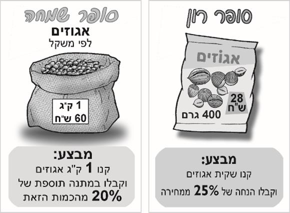 שני פרסומי מבצע: "סופר שמחה" — אגוזים לפי משקל, 1 ק"ג ב-60 ש"ח, מבצע "קנו 1 ק"ג אגוזים וקבלו במתנה תוספת של 20% מהכמות הזאת"; ו"סופר רון" — אגוזים, 28 ש"ח ל-400 גרם, מבצע "קנו שקית אגוזים וקבלו הנחה של 25% ממחירה" (שאלה 4)