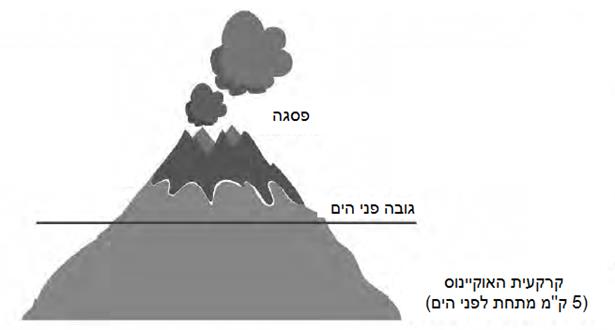 איור של הר געש: מסומנים בו הפסגה, קו גובה פני הים, וקרקעית האוקיינוס (5 ק"מ מתחת לפני הים) (שאלה 1)