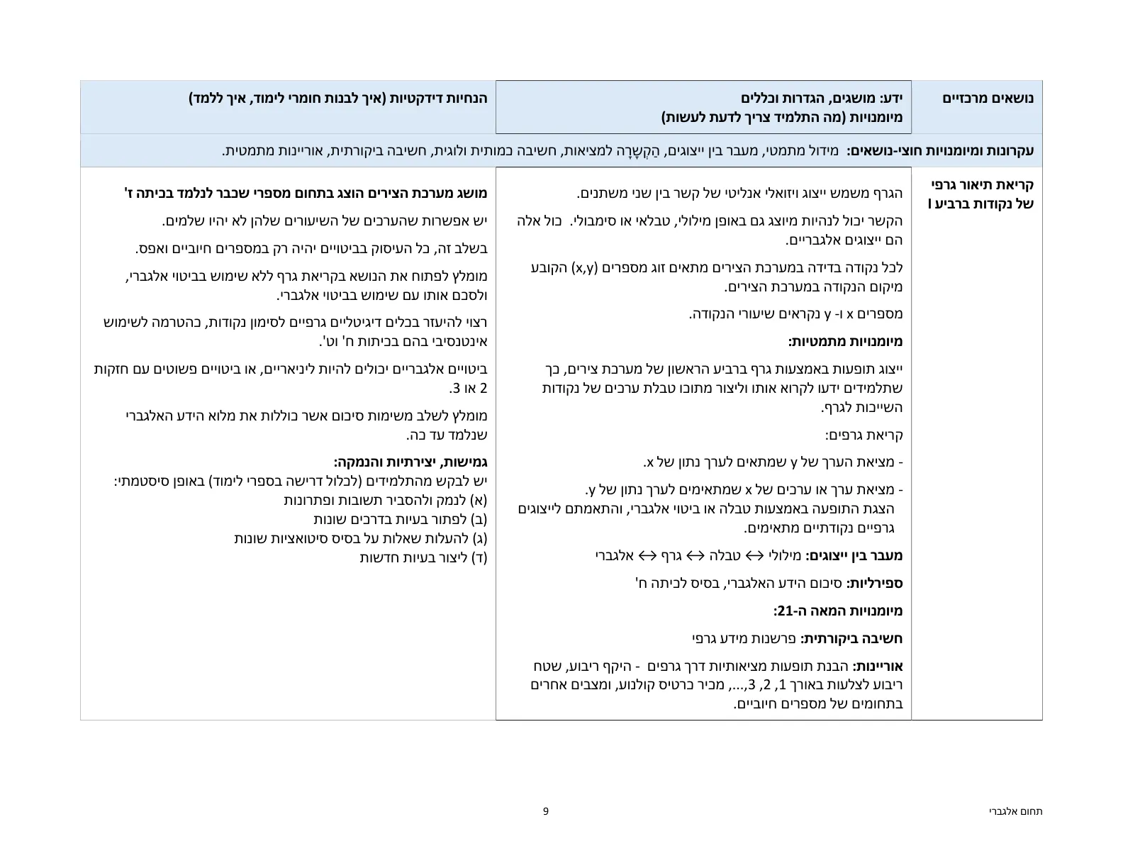 עמוד 9 מתוך המסמך הרשמי — תחום אלגברי - כיתות ז' וח'
