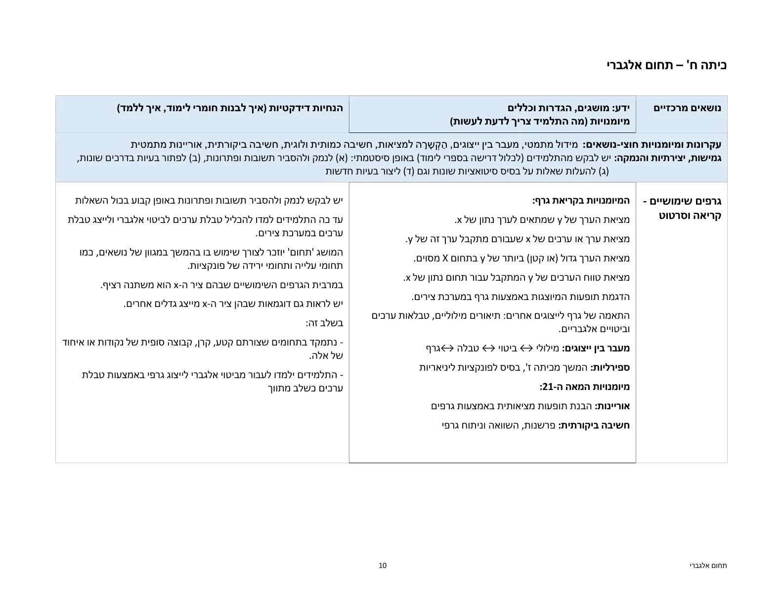 עמוד 10 מתוך המסמך הרשמי — תחום אלגברי - כיתות ז' וח'