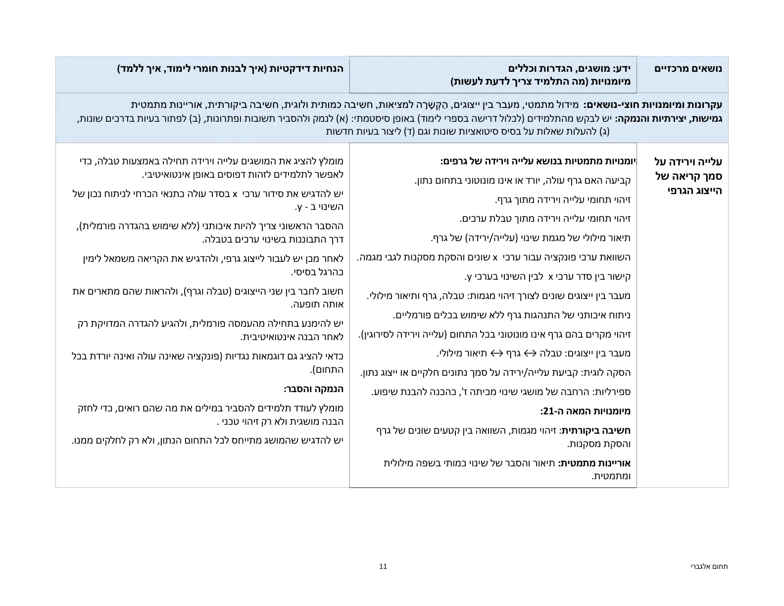 עמוד 11 מתוך המסמך הרשמי — תחום אלגברי - כיתות ז' וח'