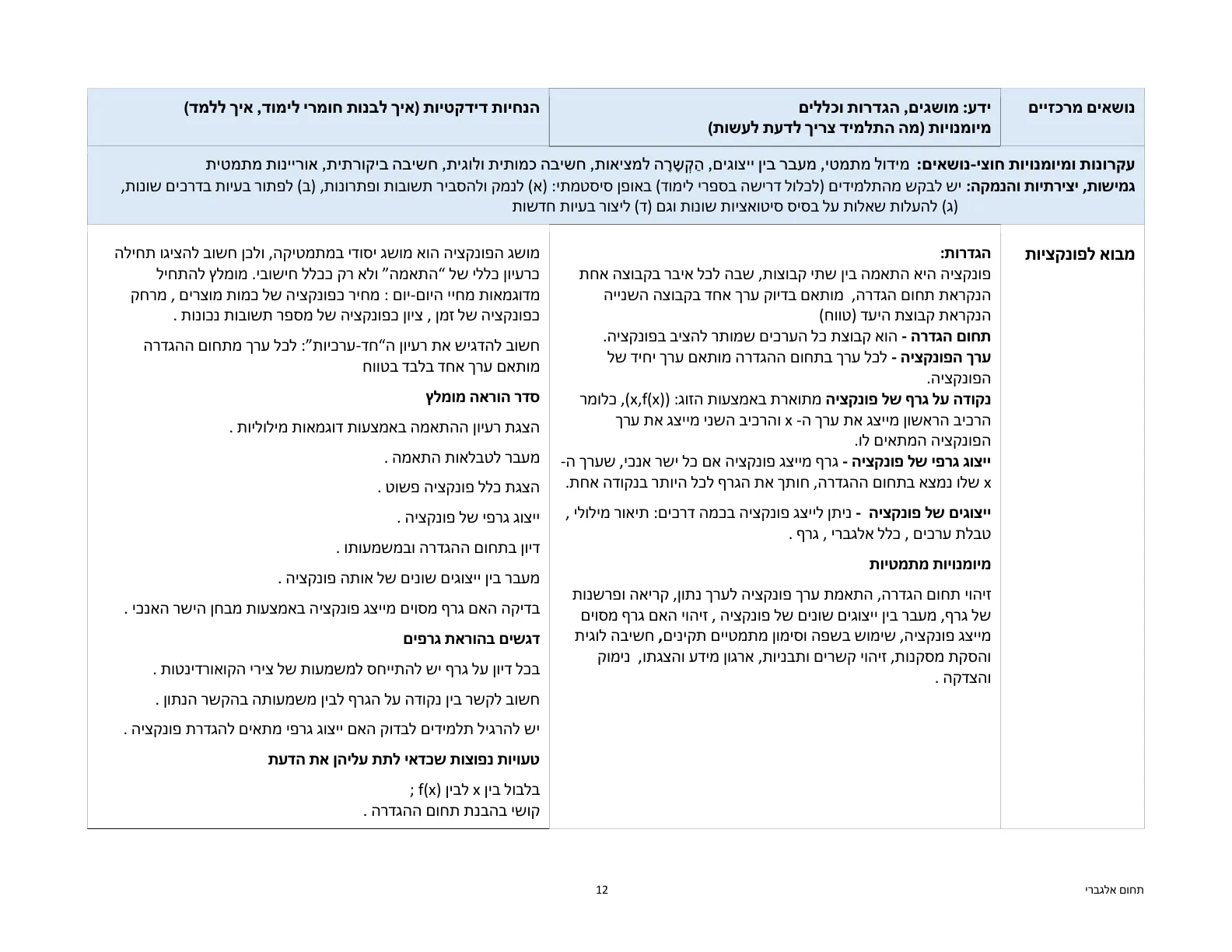 עמוד 12 מתוך המסמך הרשמי — תחום אלגברי - כיתות ז' וח'